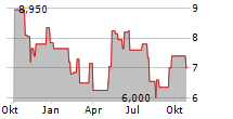 PLAYTIKA HOLDING CORP Chart 1 Jahr