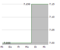 PLAYTIKA HOLDING CORP Chart 1 Jahr