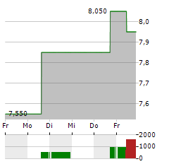 PLAYTIKA Aktie 5-Tage-Chart