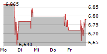 PLAYTIKA HOLDING CORP 5-Tage-Chart