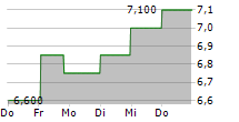 PLAYTIKA HOLDING CORP 5-Tage-Chart