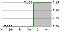 PLAYTIKA HOLDING CORP 5-Tage-Chart