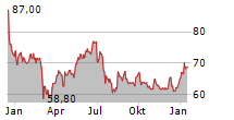 PLAYWAY SA Chart 1 Jahr