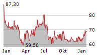 PLAYWAY SA Chart 1 Jahr