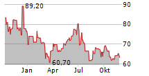 PLAYWAY SA Chart 1 Jahr