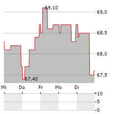 PLAYWAY Aktie 5-Tage-Chart