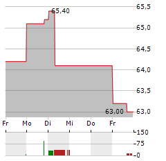 PLAYWAY Aktie 5-Tage-Chart