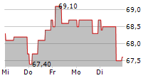 PLAYWAY SA 5-Tage-Chart