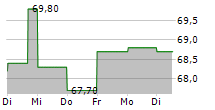 PLAYWAY SA 5-Tage-Chart