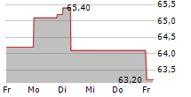 PLAYWAY SA 5-Tage-Chart