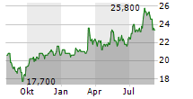 PLDT INC ADR Chart 1 Jahr