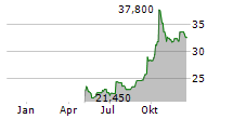 PLEJD AB Chart 1 Jahr