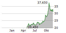 PLEJD AB Chart 1 Jahr