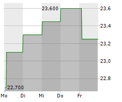 PLEJD AB Chart 1 Jahr