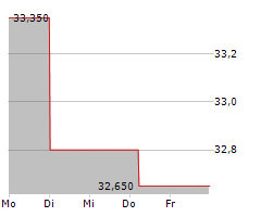 PLEJD AB Chart 1 Jahr