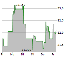 PLEJD AB Chart 1 Jahr