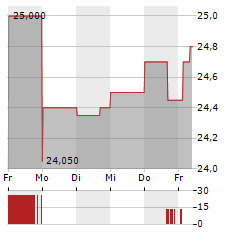 PLEJD Aktie 5-Tage-Chart