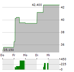 PLEJD Aktie 5-Tage-Chart