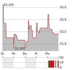 PLEJD Aktie 5-Tage-Chart