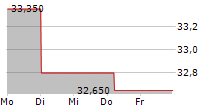 PLEJD AB 5-Tage-Chart