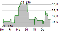 PLEJD AB 5-Tage-Chart