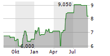 PLENUM AG Chart 1 Jahr