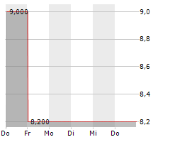 PLENUM AG Chart 1 Jahr