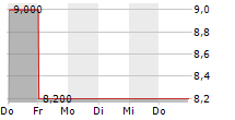 PLENUM AG 5-Tage-Chart