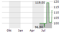 PLEXUS CORP Chart 1 Jahr