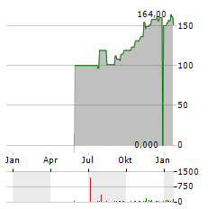 PLEXUS CORP Aktie Chart 1 Jahr