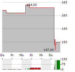 PLEXUS CORP Aktie 5-Tage-Chart