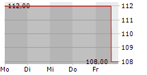 PLEXUS CORP 5-Tage-Chart