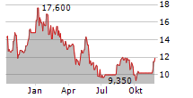 PLIANT THERAPEUTICS INC Chart 1 Jahr