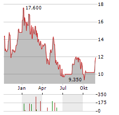 PLIANT THERAPEUTICS Aktie Chart 1 Jahr