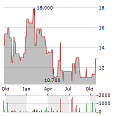 PLIANT THERAPEUTICS Aktie Chart 1 Jahr