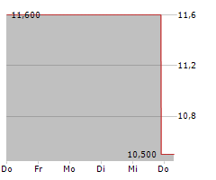 PLIANT THERAPEUTICS INC Chart 1 Jahr