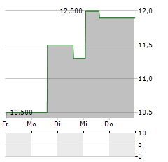 PLIANT THERAPEUTICS Aktie 5-Tage-Chart