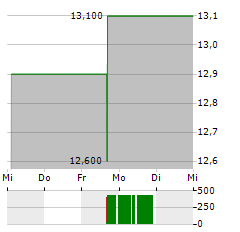 PLIANT THERAPEUTICS Aktie 5-Tage-Chart