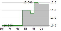 PLIANT THERAPEUTICS INC 5-Tage-Chart