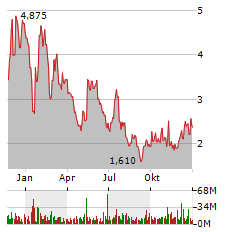 PLUG POWER INC Jahres Chart