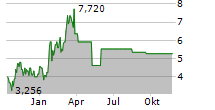 PLURI INC Chart 1 Jahr