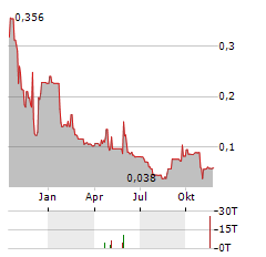 PLURIBUS TECHNOLOGIES Aktie Chart 1 Jahr