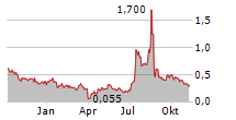 PLURILOCK SECURITY INC Chart 1 Jahr