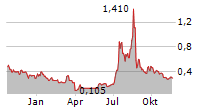 PLURILOCK SECURITY INC Chart 1 Jahr