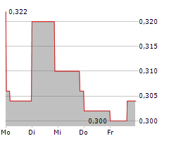 PLURILOCK SECURITY INC Chart 1 Jahr