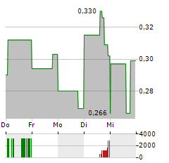 PLURILOCK SECURITY Aktie 5-Tage-Chart