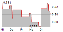 PLURILOCK SECURITY INC 5-Tage-Chart