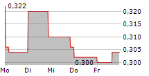 PLURILOCK SECURITY INC 5-Tage-Chart