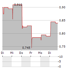 PLUS GROUP HOLDINGS Aktie 5-Tage-Chart