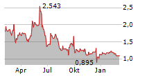 PLUS THERAPEUTICS INC Chart 1 Jahr